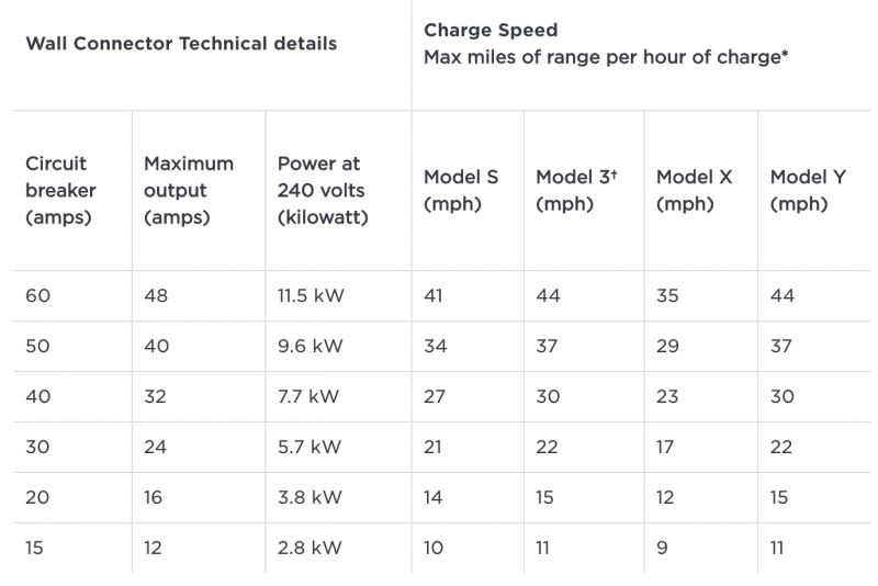 Tesla Model Y Home Charging Guide - EVchargerReviews.net