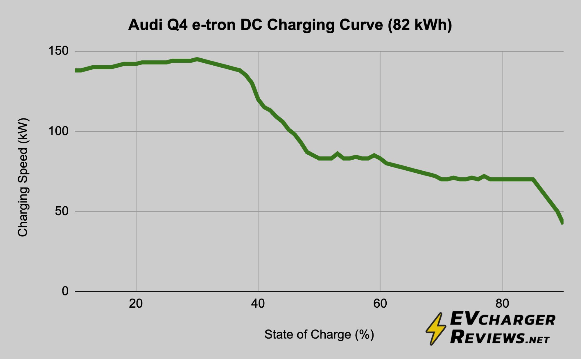 Best Home EV Chargers for Audi Q4 e-tron - EVchargerReviews.net