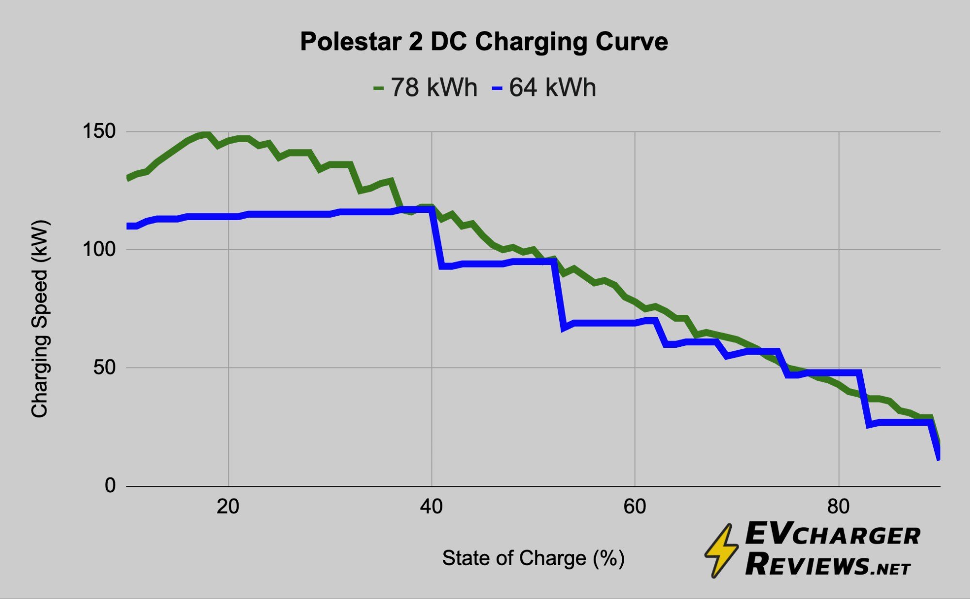 Polestar 2 Best Home EV Chargers Tested