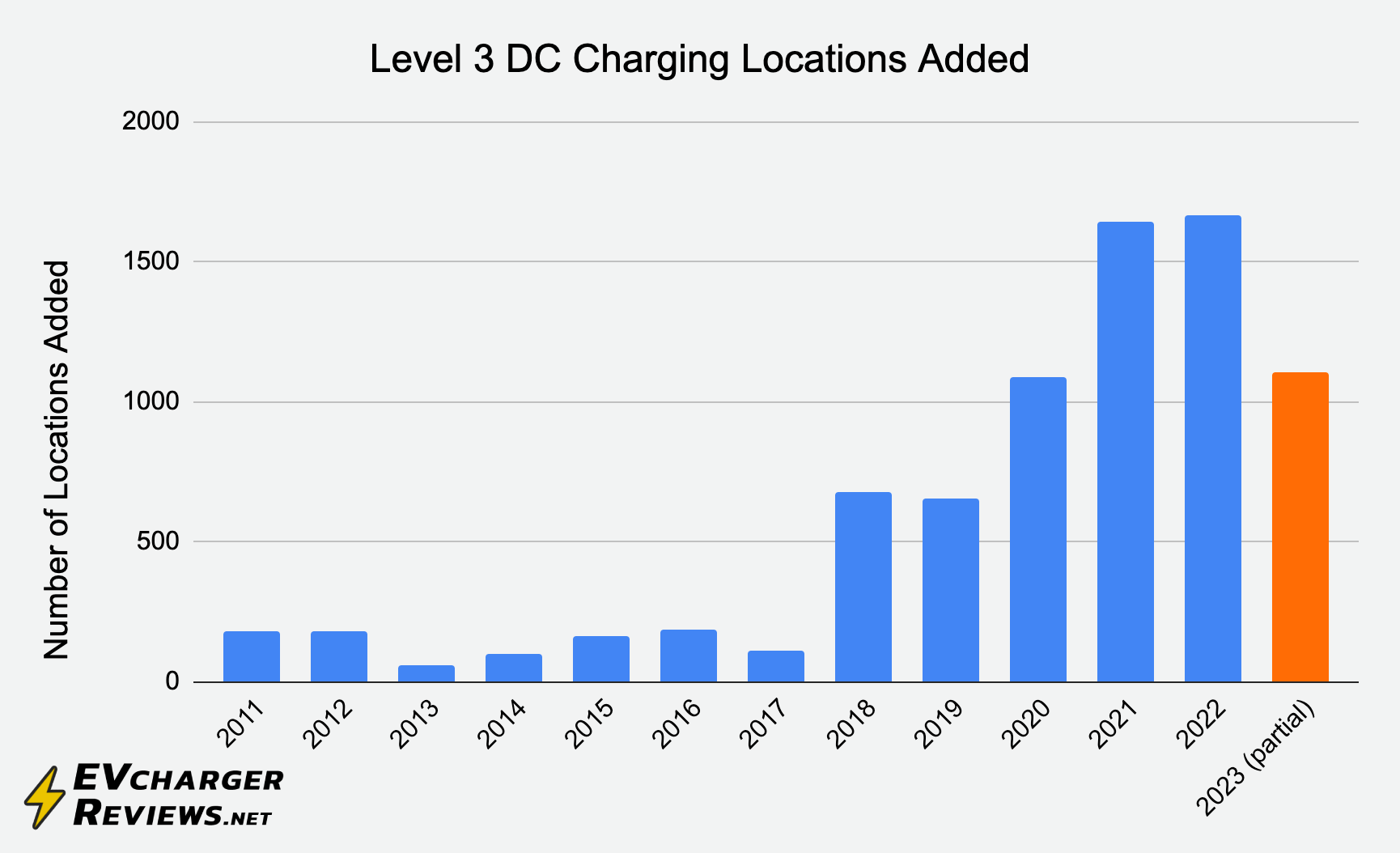 EV Charging Statistics