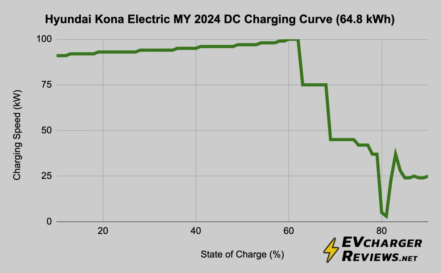 Hyundai Kona Electric Home Charging Guide (2024)