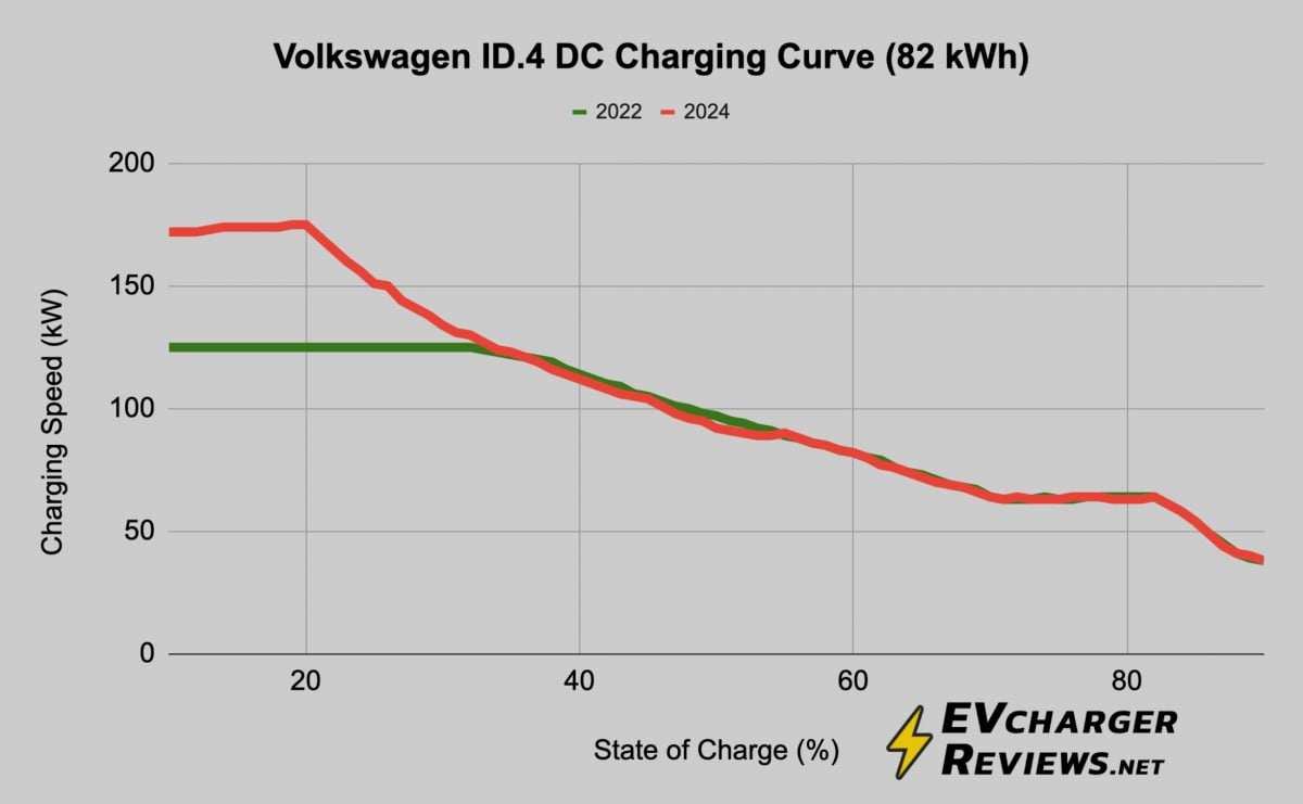 VW ID.4 82 kWh battery charging curve on DC fast chargers