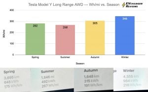 Tesla Model Y real world efficiency in four seasons